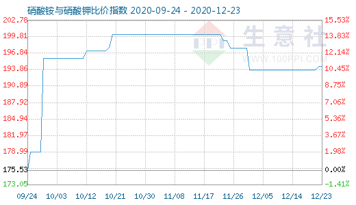 12月23日硝酸銨與硝酸鉀比價(jià)指數(shù)圖