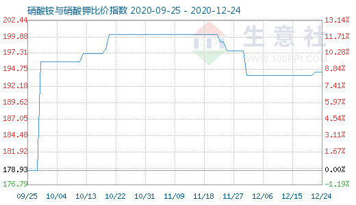12月24日硝酸銨與硝酸鉀比價指數(shù)圖