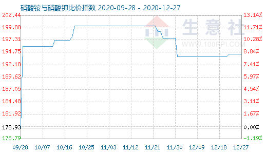 12月27日硝酸銨與硝酸鉀比價指數圖
