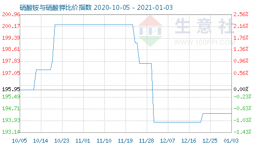 1月3日硝酸銨與硝酸鉀比價(jià)指數(shù)圖
