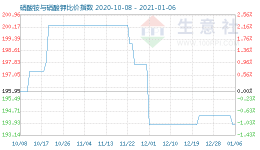 1月6日硝酸銨與硝酸鉀比價指數圖