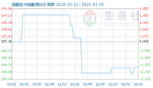 1月10日硝酸銨與硝酸鉀比價指數圖