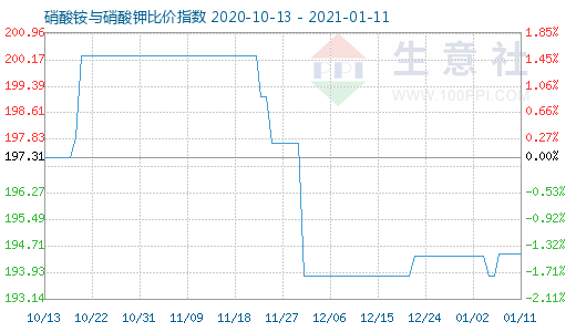 1月11日硝酸銨與硝酸鉀比價指數圖