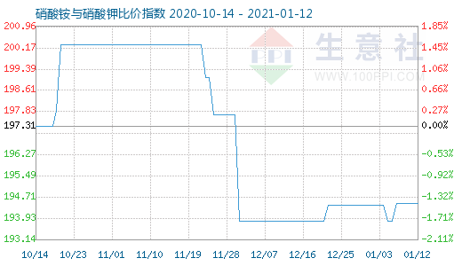 1月12日硝酸銨與硝酸鉀比價指數圖