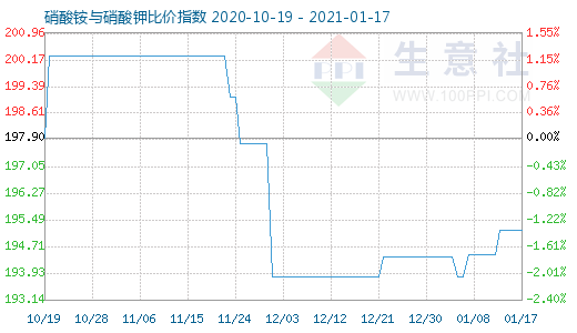 1月17日硝酸銨與硝酸鉀比價指數圖