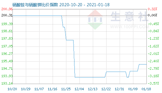 1月18日硝酸銨與硝酸鉀比價指數(shù)圖