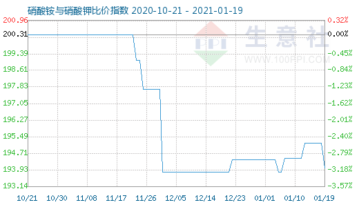 1月19日硝酸銨與硝酸鉀比價指數圖