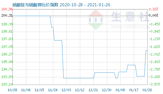 1月26日硝酸銨與硝酸鉀比價(jià)指數(shù)圖