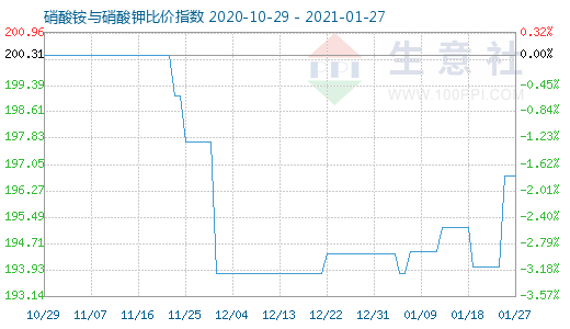 1月27日硝酸銨與硝酸鉀比價指數圖
