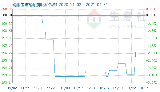 1月31日硝酸銨與硝酸鉀比價指數圖
