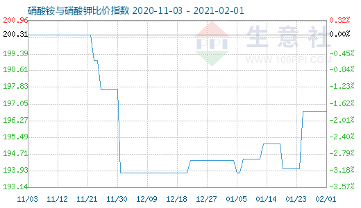 2月1日硝酸銨與硝酸鉀比價(jià)指數(shù)圖