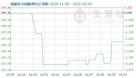 2月3日硝酸銨與硝酸鉀比價指數圖