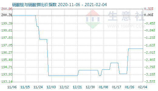 2月4日硝酸銨與硝酸鉀比價指數(shù)圖
