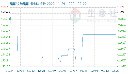 2月22日硝酸銨與硝酸鉀比價指數圖