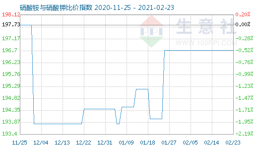 2月23日硝酸銨與硝酸鉀比價指數圖