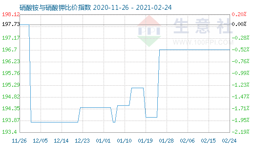 2月24日硝酸銨與硝酸鉀比價指數圖