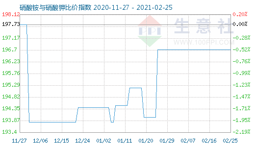 2月25日硝酸銨與硝酸鉀比價(jià)指數(shù)圖