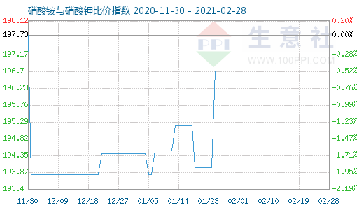 2月28日硝酸銨與硝酸鉀比價指數圖