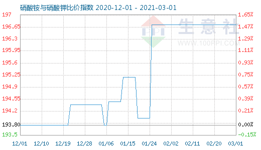3月1日硝酸銨與硝酸鉀比價指數圖