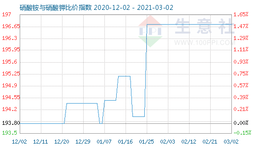 3月2日硝酸銨與硝酸鉀比價指數圖