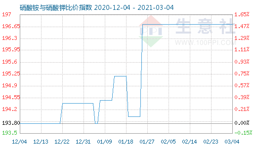 3月4日硝酸銨與硝酸鉀比價指數(shù)圖