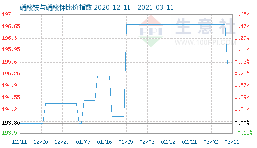 3月11日硝酸銨與硝酸鉀比價指數圖