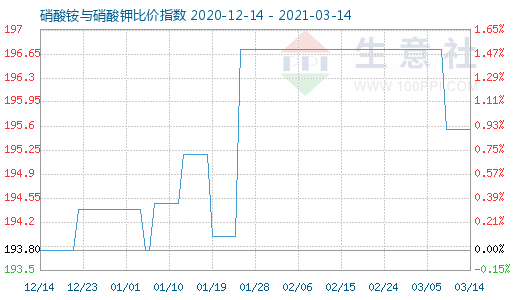 3月14日硝酸銨與硝酸鉀比價指數圖