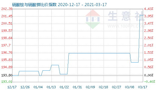 3月17日硝酸銨與硝酸鉀比價指數圖