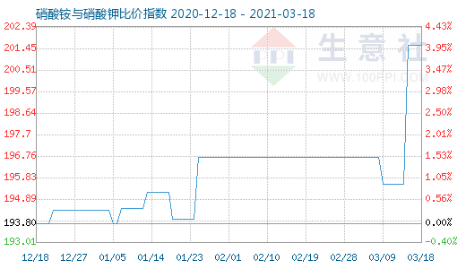 3月18日硝酸銨與硝酸鉀比價指數(shù)圖