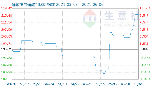 6月6日硝酸銨與硝酸鉀比價指數圖