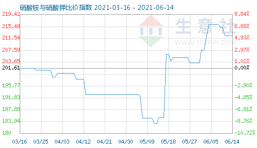 6月14日硝酸銨與硝酸鉀比價指數圖