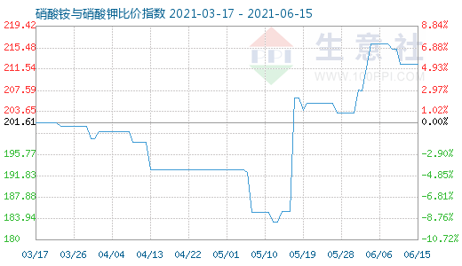 6月15日硝酸銨與硝酸鉀比價(jià)指數(shù)圖