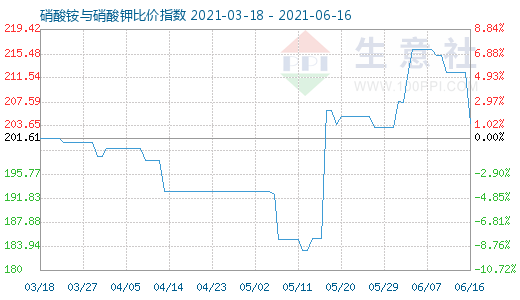 6月16日硝酸銨與硝酸鉀比價(jià)指數(shù)圖