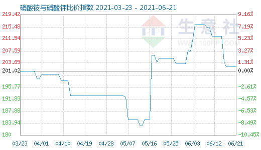 6月21日硝酸銨與硝酸鉀比價指數(shù)圖