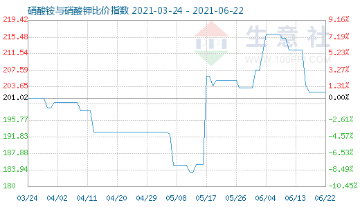 6月22日硝酸銨與硝酸鉀比價指數圖