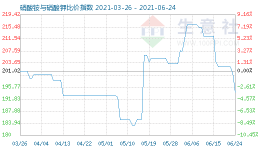 6月24日硝酸銨與硝酸鉀比價(jià)指數(shù)圖