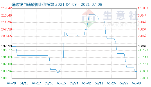 7月8日硝酸銨與硝酸鉀比價(jià)指數(shù)圖