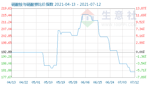7月12日硝酸銨與硝酸鉀比價指數(shù)圖