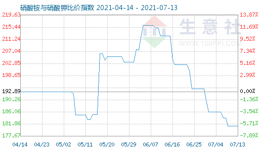 7月13日硝酸銨與硝酸鉀比價(jià)指數(shù)圖