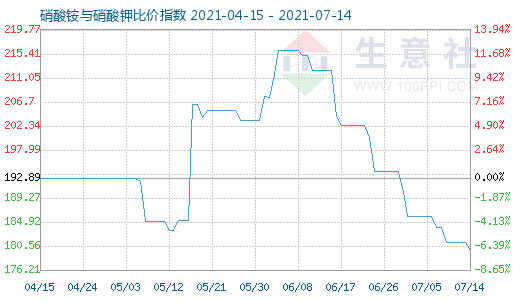 7月14日硝酸銨與硝酸鉀比價(jià)指數(shù)圖