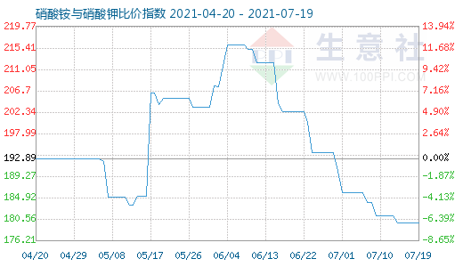 7月19日硝酸銨與硝酸鉀比價指數(shù)圖