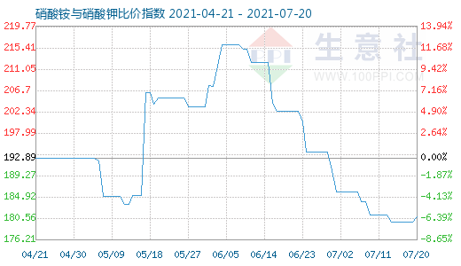 7月20日硝酸銨與硝酸鉀比價指數圖