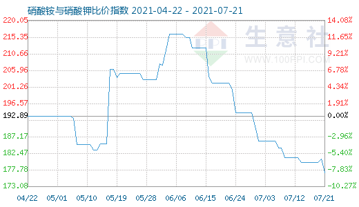 7月21日硝酸銨與硝酸鉀比價指數圖
