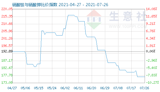 7月26日硝酸銨與硝酸鉀比價(jià)指數(shù)圖