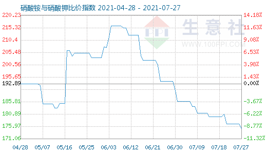 7月27日硝酸銨與硝酸鉀比價(jià)指數(shù)圖
