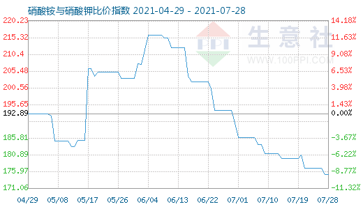 7月28日硝酸銨與硝酸鉀比價指數圖