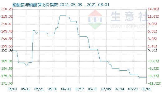 8月1日硝酸銨與硝酸鉀比價(jià)指數(shù)圖