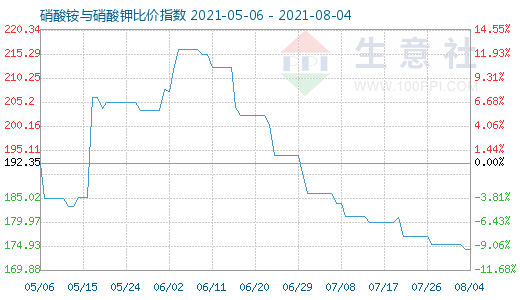 8月4日硝酸銨與硝酸鉀比價指數(shù)圖