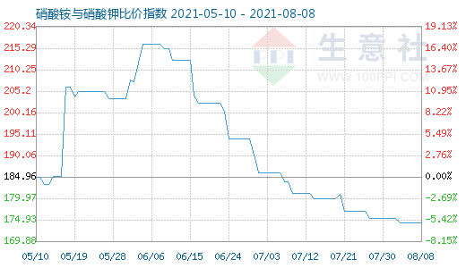 8月8日硝酸銨與硝酸鉀比價(jià)指數(shù)圖