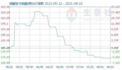 8月10日硝酸銨與硝酸鉀比價指數圖
